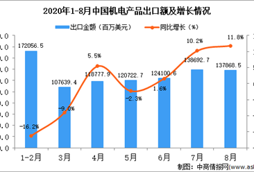 2020年8月中国机电产品出口数据统计分析