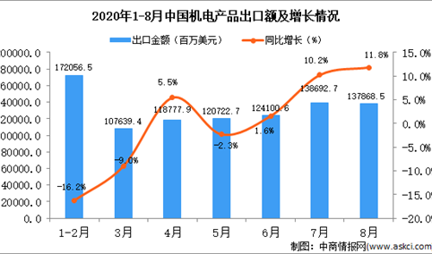 2020年8月中国机电产品出口数据统计分析