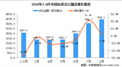 2020年8月中國玩具出口數據統計分析