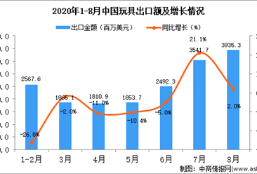 2020年8月中國玩具出口數據統計分析
