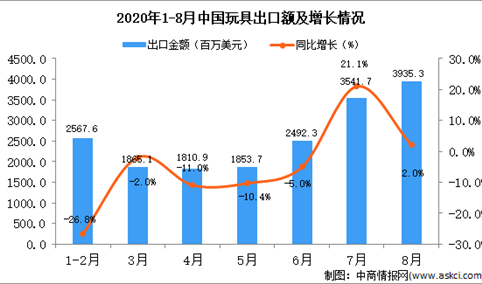 2020年8月中国玩具出口数据统计分析