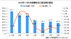 2020年8月中国钢材出口数据统计分析