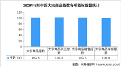 2020年8月中国大宗商品市场解读及后市预测分析（附图表）