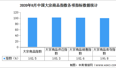 2020年8月中国大宗商品市场解读及后市预测分析（附图表）