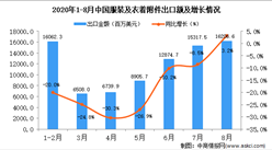 2020年8月中国服装及衣着附件出口数据统计分析