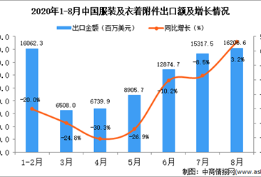 2020年8月中国服装及衣着附件出口数据统计分析