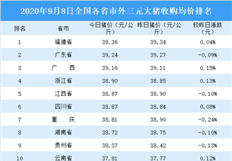 2020年9月8日全国各省市生猪价格排行榜：全国生猪价格主流下跌（附排名）