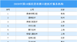 2020中国10强民营连锁口腔医疗服务机构：除通策医疗还有哪些企业入选（图）