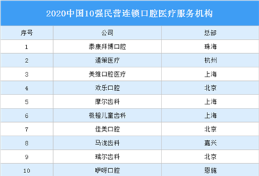 2020中國10強民營連鎖口腔醫療服務機構：除通策醫療還有哪些企業入選（圖）