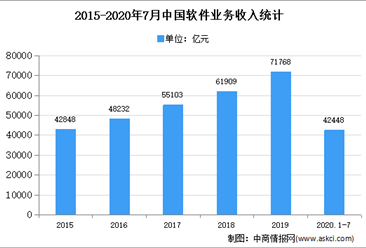 2020年中国软件技术服务外包市场现状及发展趋势预测分析