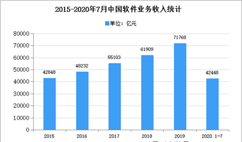 2020年中国软件技术服务外包市场现状及发展趋势预测分析