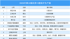 2020中国10强民营口腔医疗生产商榜单
