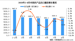 2020年8月中国农产品出口数据统计分析
