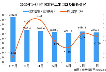 2020年8月中国农产品出口数据统计分析