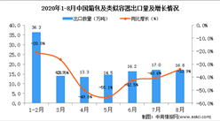 2020年8月中国箱包及类似容器出口数据统计分析