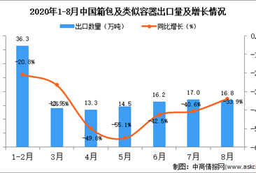 2020年8月中国箱包及类似容器出口数据统计分析