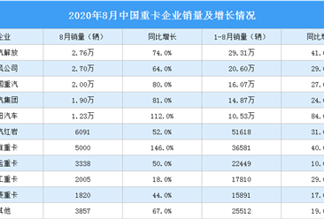 2020年1-8月重卡市場分析：累計銷量108.35萬輛（附圖表）