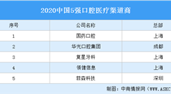 2020中國5強口腔醫療渠道商：除了國藥口腔還有誰入選？（附榜單）