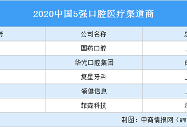 2020中國5強口腔醫療渠道商：除了國藥口腔還有誰入選？（附榜單）