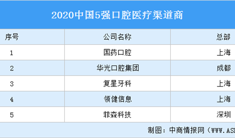 2020中国5强口腔医疗渠道商：除了国药口腔还有谁入选？（附榜单）