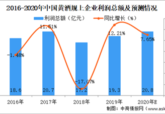 2020年黃酒行業(yè)規(guī)模以上企業(yè)營業(yè)收入及利潤(rùn)情況分析（圖）