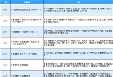 2020年中國功能膜材料行業最新政策匯總一覽（表）