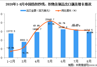 2020年8月中国纺织纱线、织物及制品出口数据统计分析