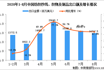 2020年8月中国纺织纱线、织物及制品出口数据统计分析