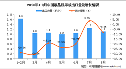 2020年8月中國液晶顯示板出口數據統計分析