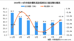 2020年8月中国未锻轧铝及铝材出口数据统计分析