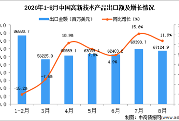 2020年8月中国高新技术产品出口数据统计分析