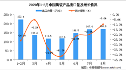 2020年8月中國陶瓷產品出口數據統計分析