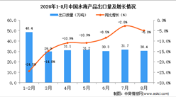 2020年8月中国水海产品出口数据统计分析
