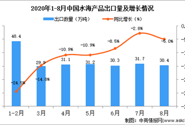 2020年8月中國水海產品出口數據統計分析