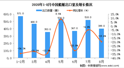 2020年8月中国船舶出口数据统计分析