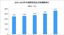 2020年中國烘焙行業市場規模及發展趨勢預測分析