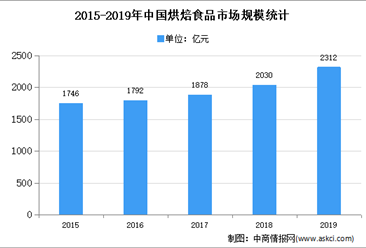 2020年中國烘焙行業市場規模及發展趨勢預測分析