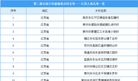 江苏省乡村旅游收入超300亿元  26个村庄入选第二批全国乡村旅游重点村（图）