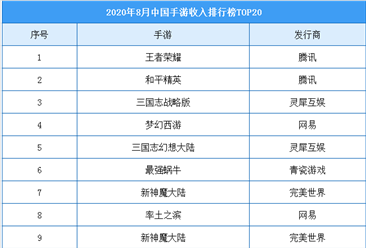 2020年8月中国手游收入Top20榜单：网易共7款游戏上榜（附榜单）