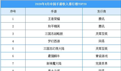 2020年8月中国手游收入Top20榜单：网易共7款游戏上榜（附榜单）