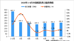 2020年8月中國紙漿進口數據統計分析