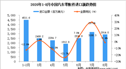 2020年8月中國汽車零配件進口數據統計分析?