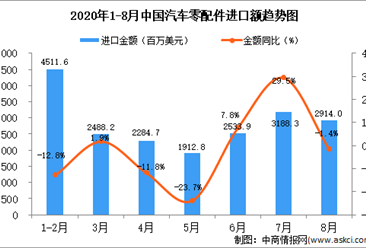 2020年8月中國汽車零配件進口數據統計分析?