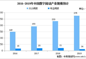 2020年中國數(shù)字閱讀市場(chǎng)現(xiàn)狀及發(fā)展前景預(yù)測(cè)分析