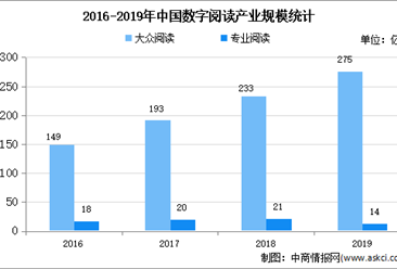 2020年中国数字阅读市场现状及发展前景预测分析
