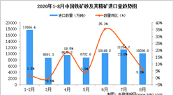 2020年8月中国铁矿砂及其精矿进口数据统计分析