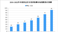 2020年中国食品安全快速检测存在问题及发展前景预测分析