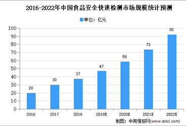 2020年中國食品安全快速檢測存在問題及發展前景預測分析