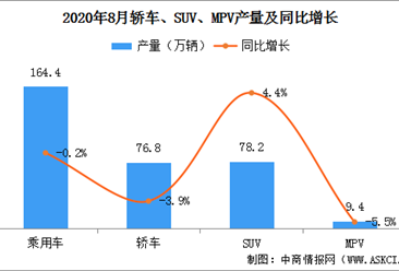 2020年8月中国乘用车产量164.4万辆 同比微跌0.2%