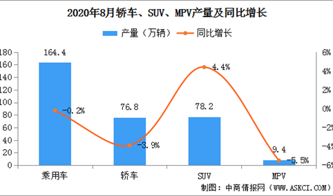 2020年8月中国乘用车产量164.4万辆 同比微跌0.2%